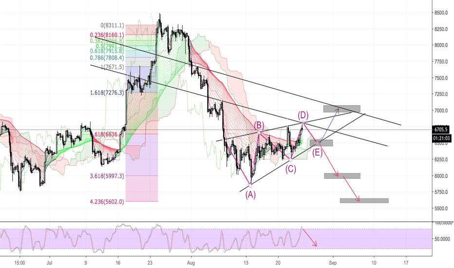 Bitcoin (BTC/USD) - Prediction for future