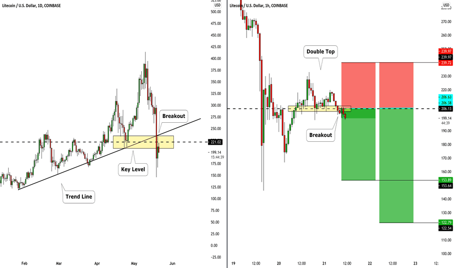 Litecoin (LTCUSD): Short Trade Explained