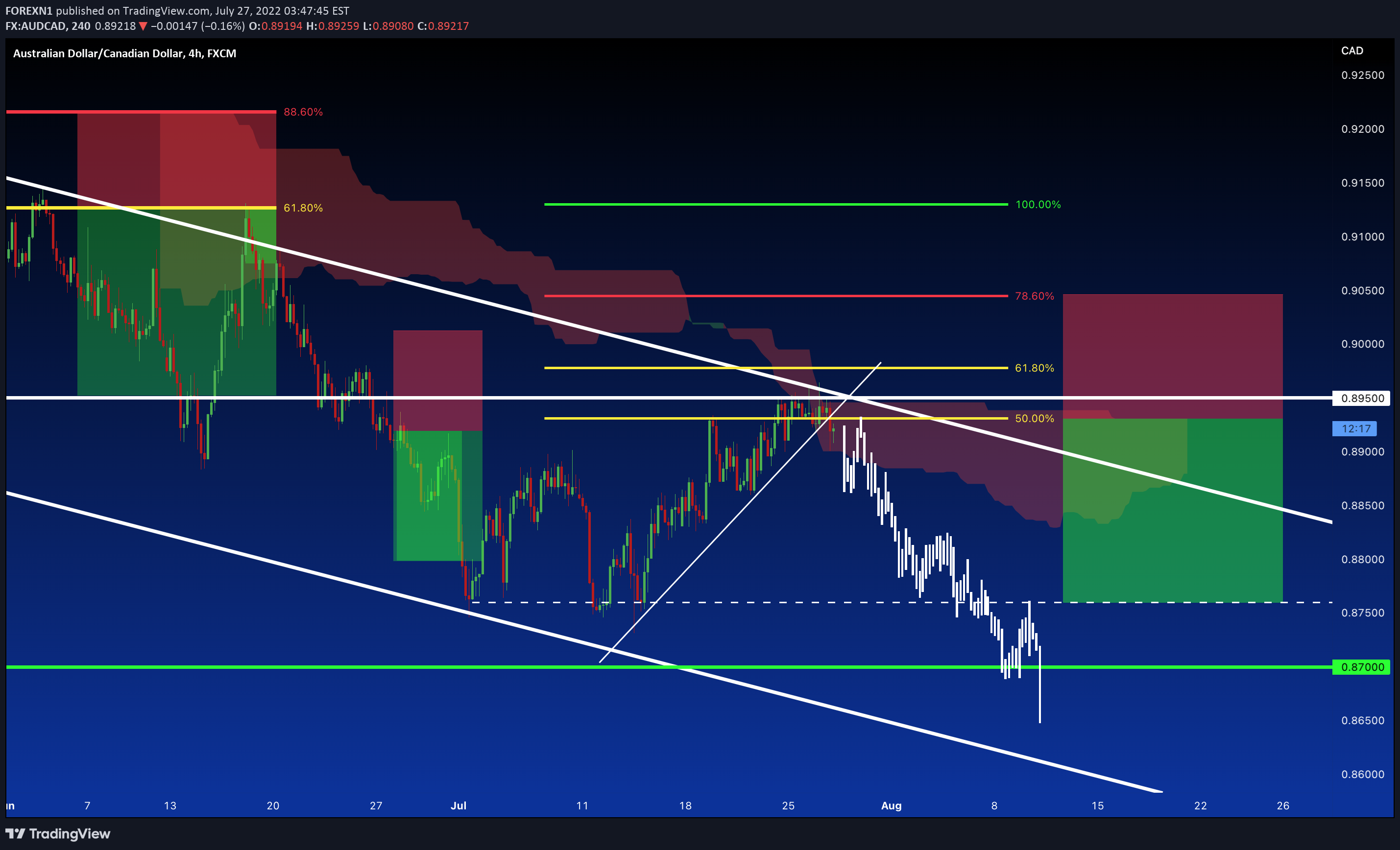 FX:AUDCAD Idea Chart Image by FOREXN1