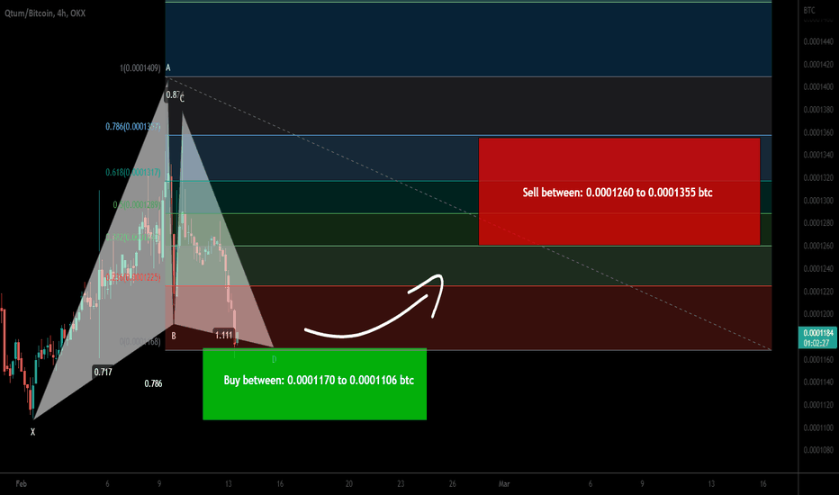 QTUM formed bullish Gartley for upto 22.505 pump