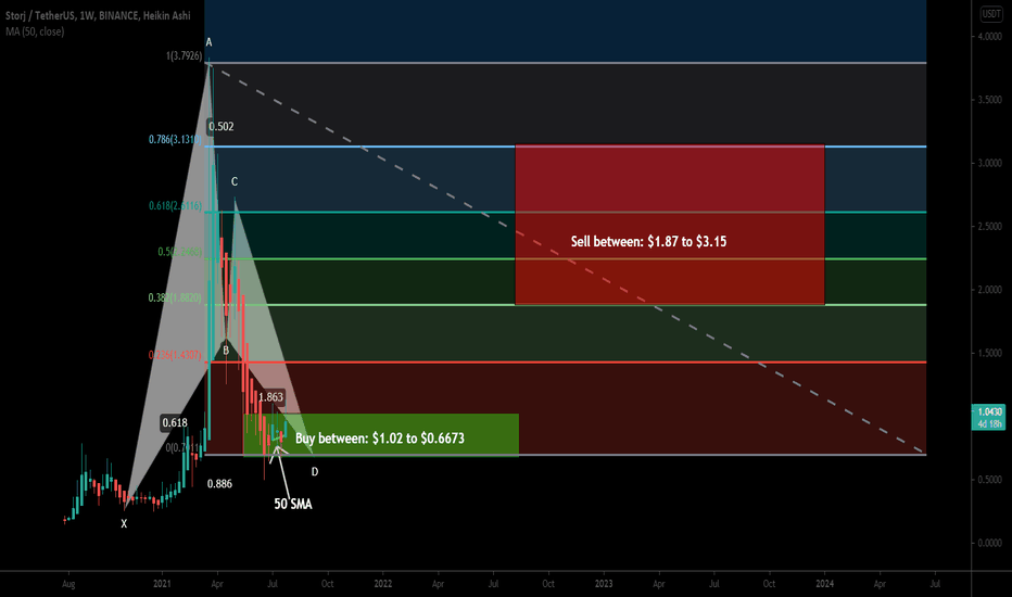 STORJ formed a big BAT for upto 270% big rally