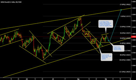 GBPUSD Watch for buy at bottom 