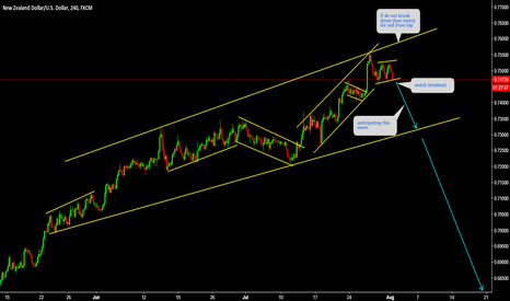 NZDUSD Watch for breakout