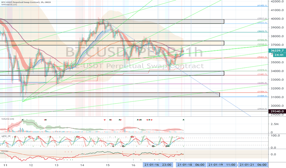 OKEX BTCUSDTPERP (Short Term Strategy) - January 18