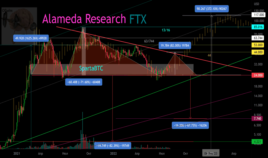 FTT/USD (FTX, Alameda Research). Вторичный тренд.