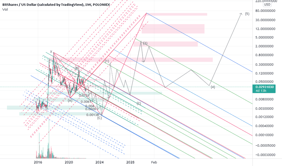 harmonics reversal scenarios