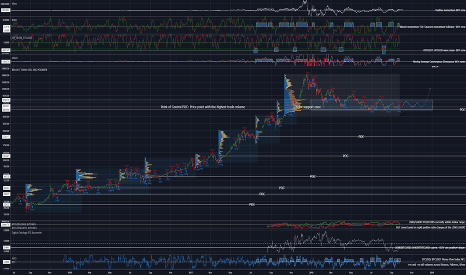 2015-2019 wave recovery BUY zones with Point of Control POC