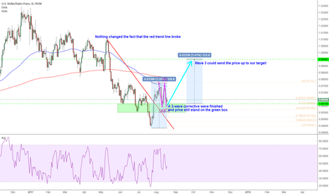 USDCHF: a 3-wave corrective wave finished.