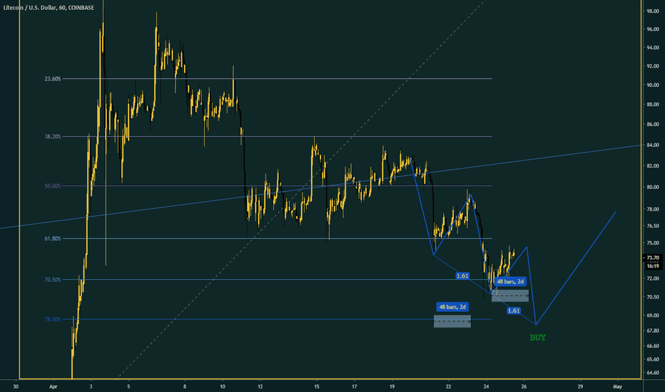 Bullish pattern on LITECOIN?! (LTC)