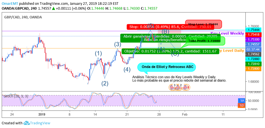 OANDA:GBPCAD Idea Chart Image by TraderOmar1