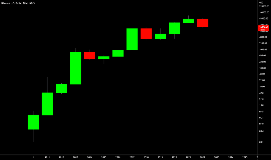 🔥 Crypto Will Be Fine: Yearly Candles Predict Good Years Ahead