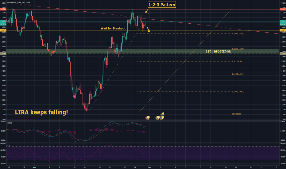 Short 1-2-3 Pattern if Breakout! Lira is still falling.