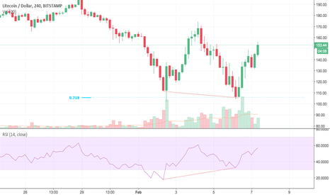 Bullish Divergeance