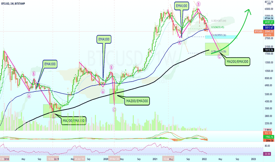 Bitcoin Downward Pressure