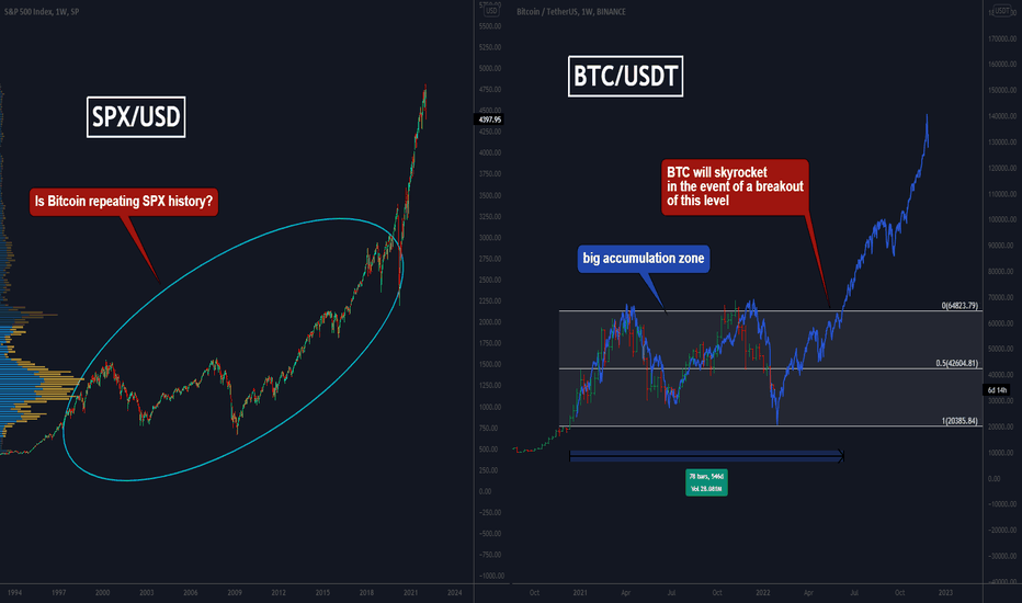 OMG. Bitcoin is repeating SPX history. Is $100k still possible? 