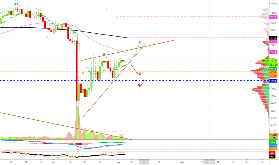 Bitcoin Continues With Mixed Signals