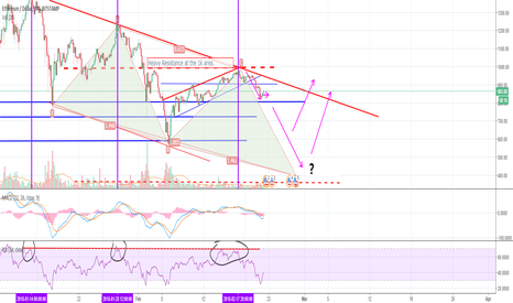 ETH/USD Looks like the bears are indeed back in town