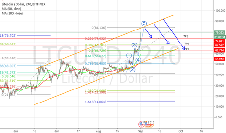 LTCUSD Short idea update
