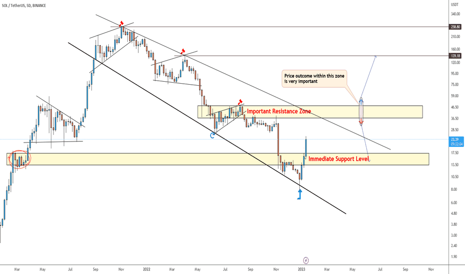Solusdt trading opportunity