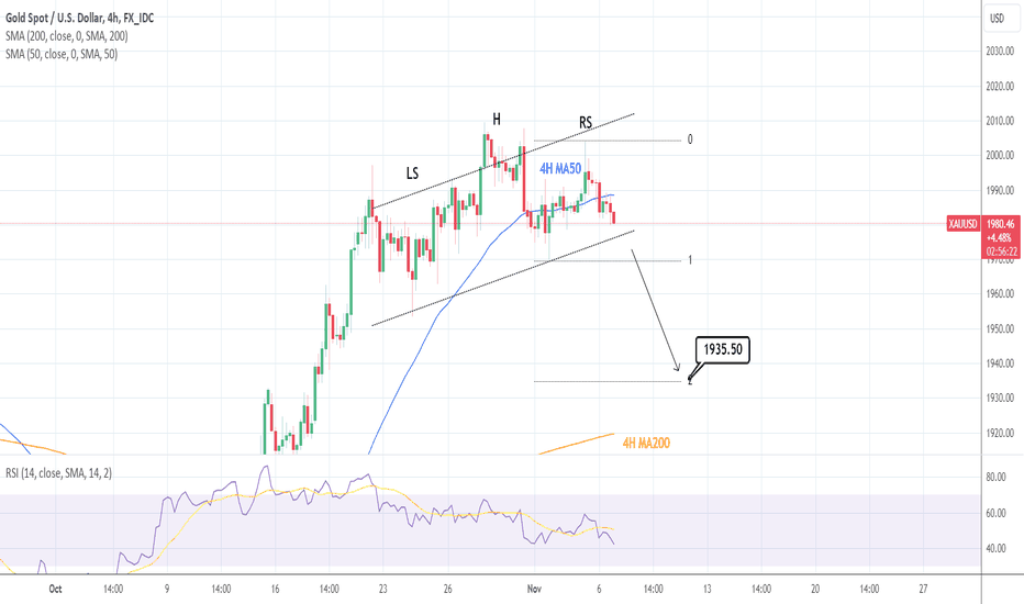 XAUUSD: Head and Shoulders targeting the 4H MA200