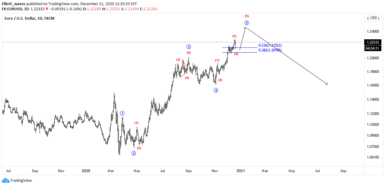 FX:EURUSD Idea Chart Image by UnknownUnicorn11299772