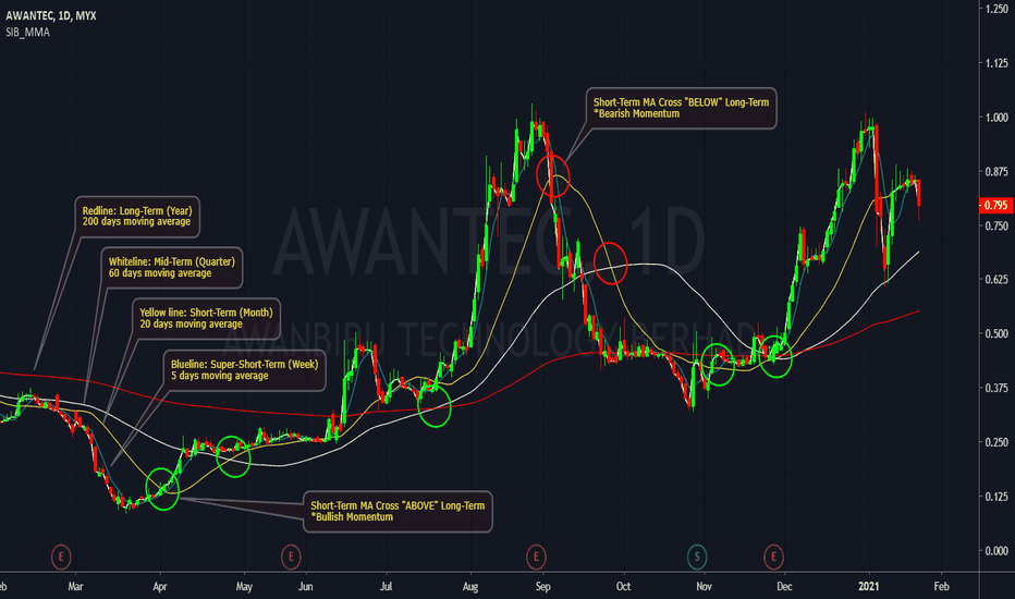 SIB Multiple Moving Average