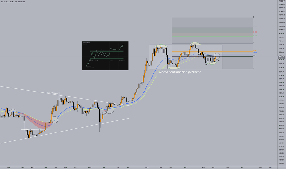 BTC (Y22.P1.E14).Macro Continuation Pattern