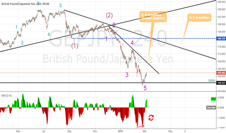 GBPJPY longterm view