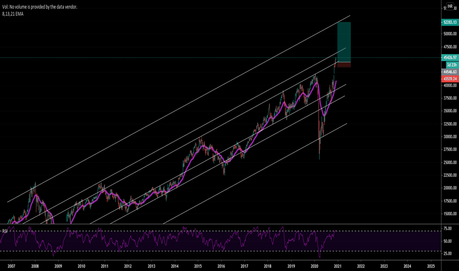 SENSEX - Support and Resistance