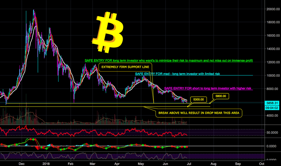 BITCOIN BTC - OUTLINED SUPPORT / ENTRY ZONES - CryptoManiac101