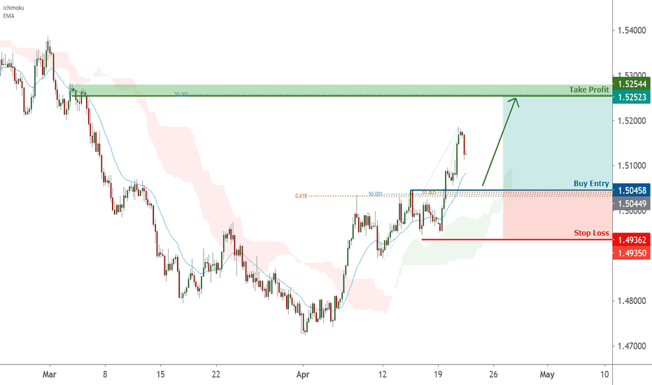 EURCAD is approaching support, potential bounce | 21 Apr 2021