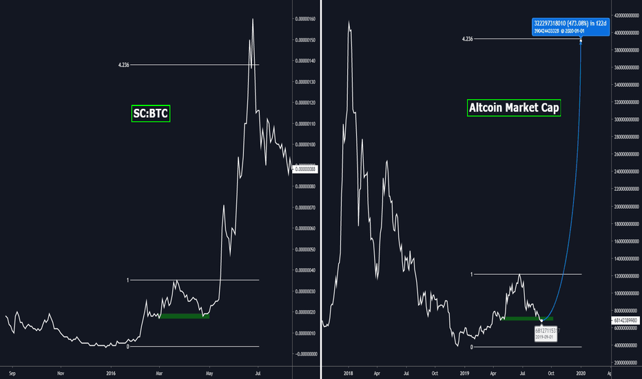#FRACTAL - SC vs Altcoin Market Cap