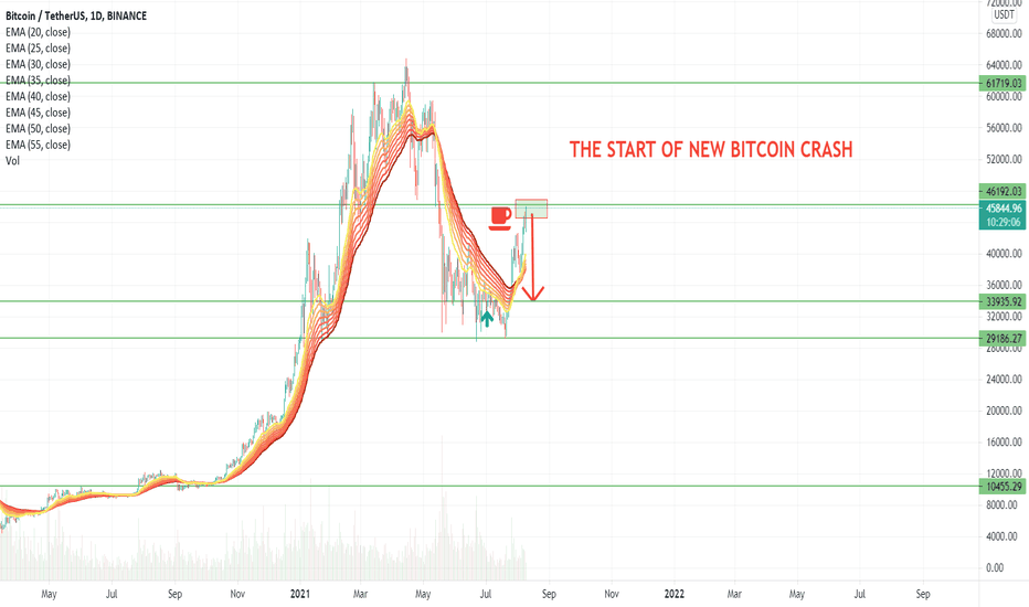 ETN TOOL CONFIRM THE POSSIBLE CRASH TREND ON BITCOIN/ FREE FALL