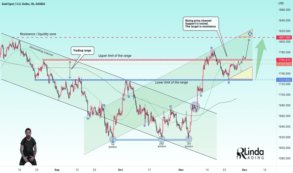 RLinda ! GOLD-> Resistance Retest. What to expect?