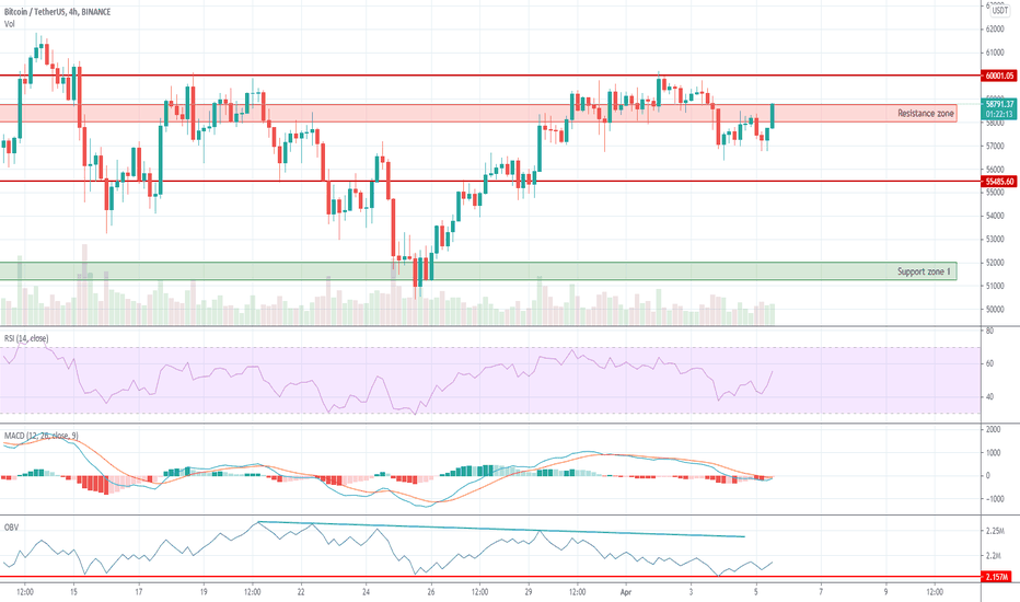 BTCUSDT 4H | Bitcoin market overview: Close to $58,000