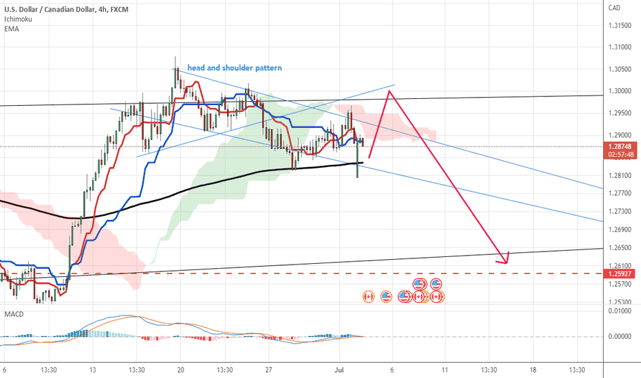 a react to neck line of h&s pattern to continue its bear move