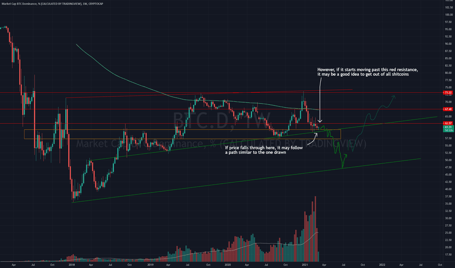 Possible Paths for BTC Dominance