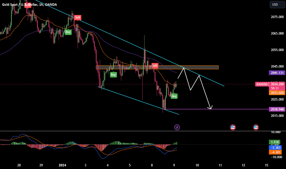 💡 XAUUSD: Confidence on the selling side