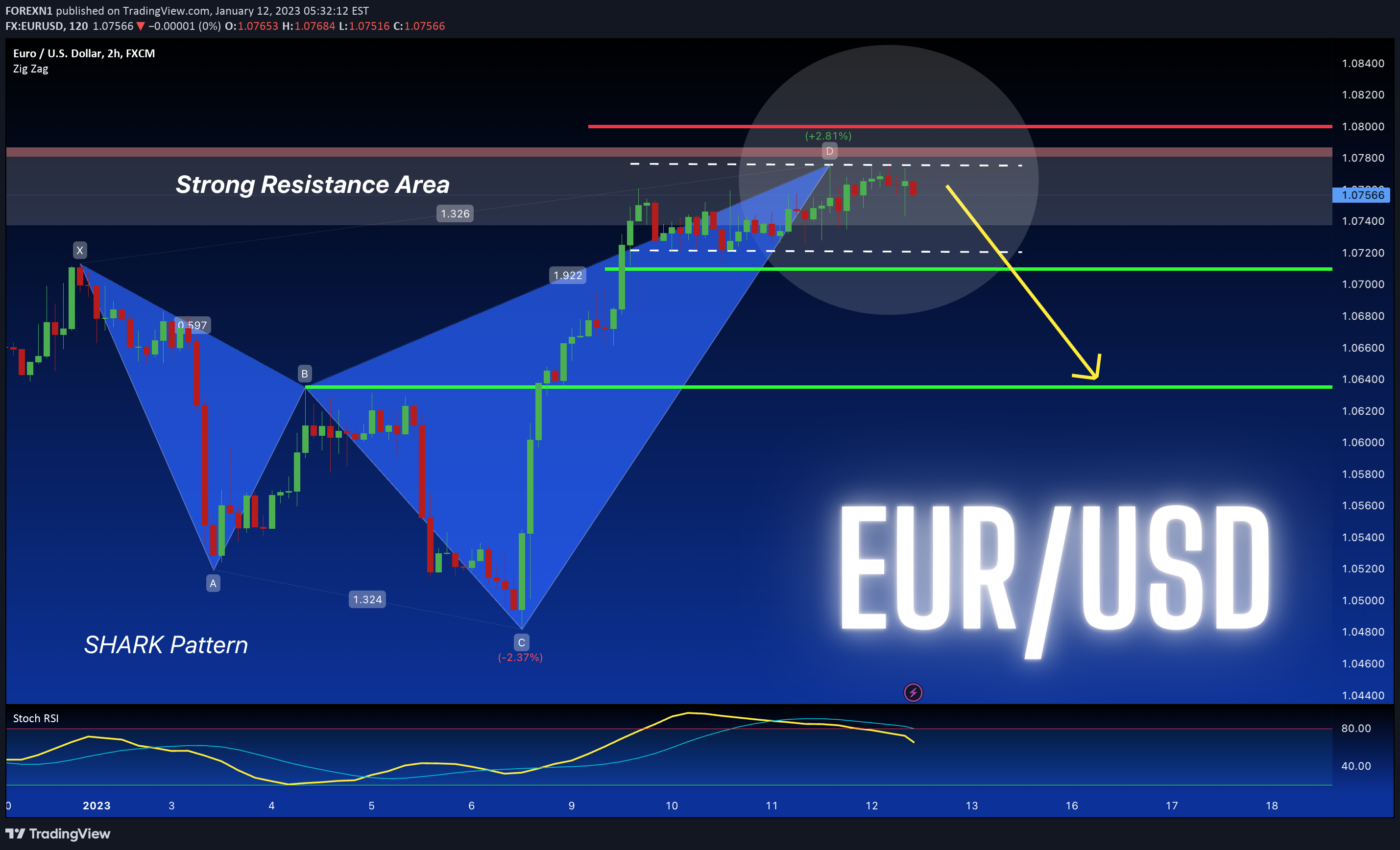 FX:EURUSD Idea Chart Image by FOREXN1