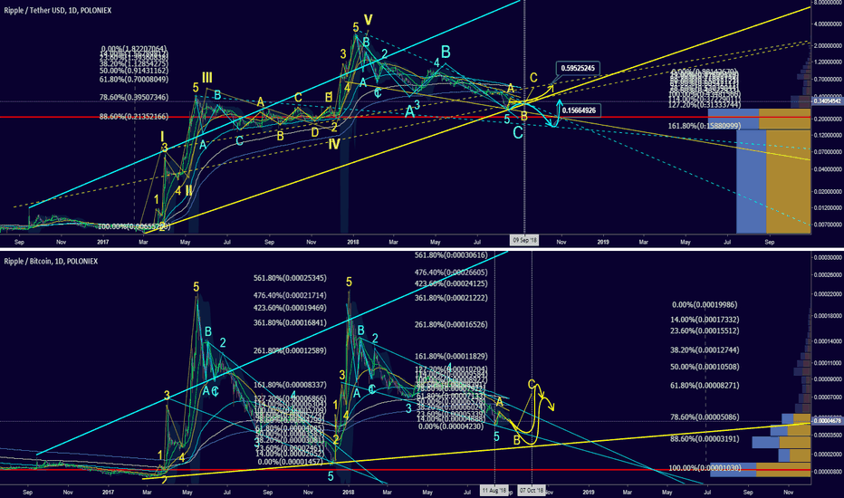 Detailed TA: Sep 7-9 Fractal event for USD, OCT 7 for BTC