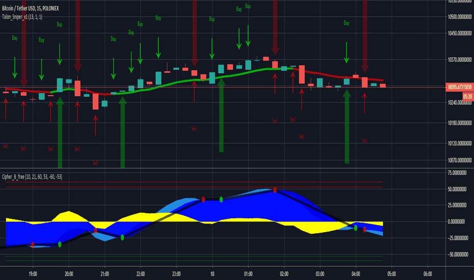 Market Cipher B Free version with Buy and sell