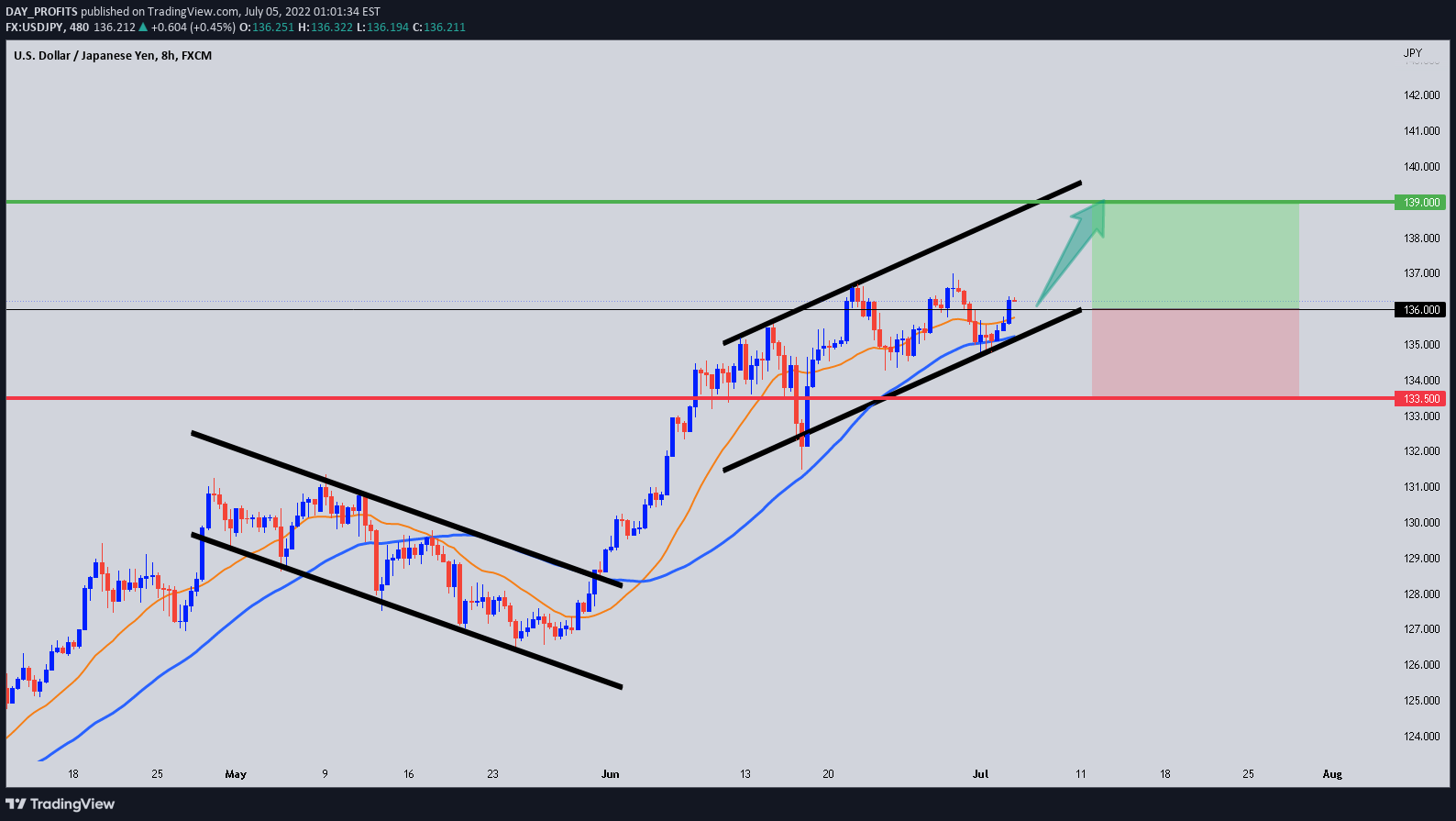 FX:USDJPY Idea Chart Image by DAY_PROFITS
