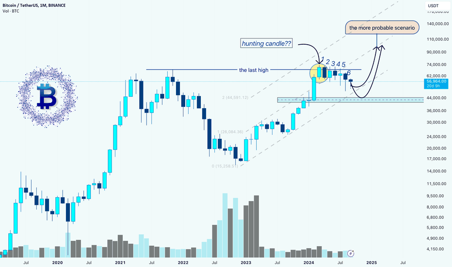 Breakout Candle Confirms Uptrend: Higher Levels in Sight for BTC