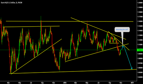 EURUSD Watching for retest