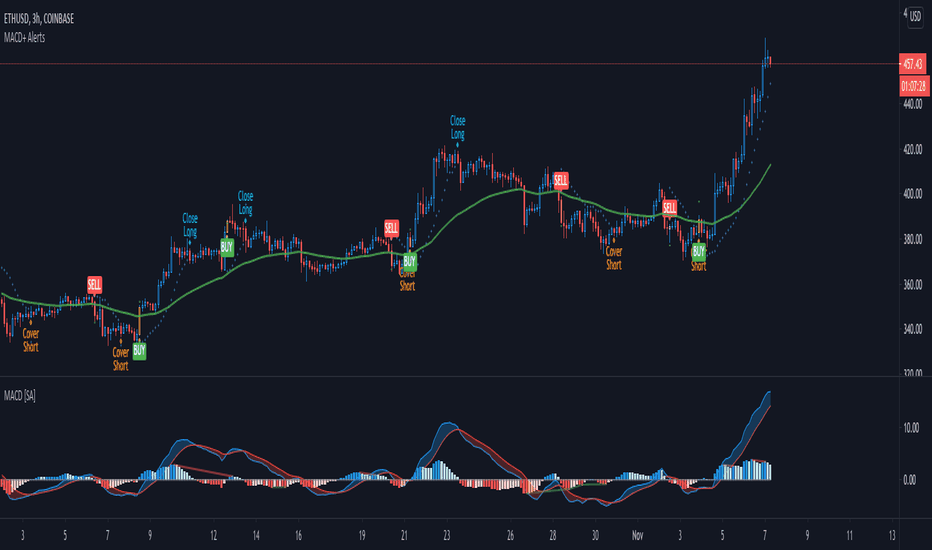 MACD+ Alerts [SystemAlpha]