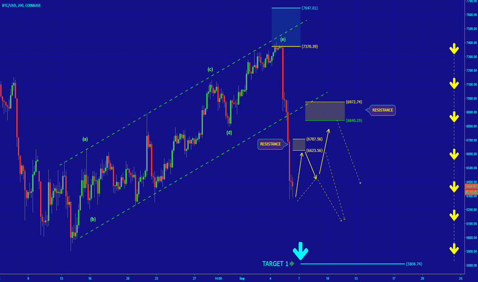 [BTCUSD] POTENTIAL SWING