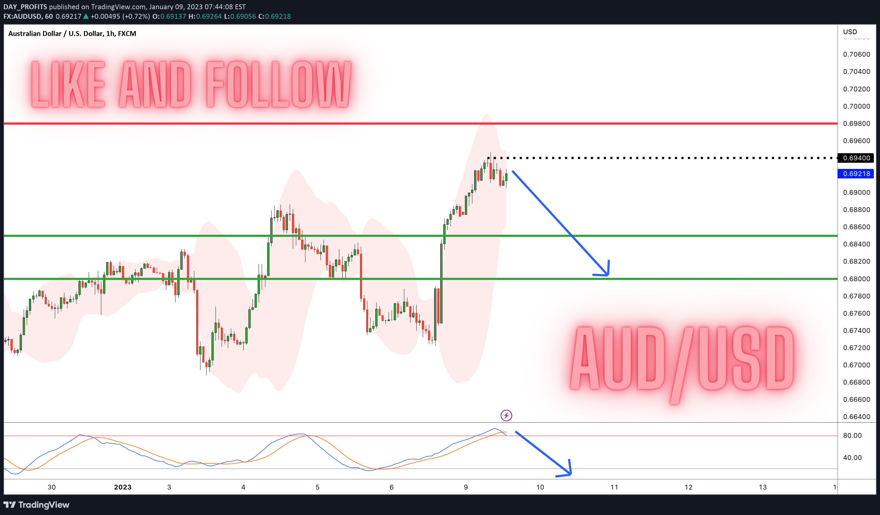 FX:AUDUSD Idea Chart Image by DAY_PROFITS