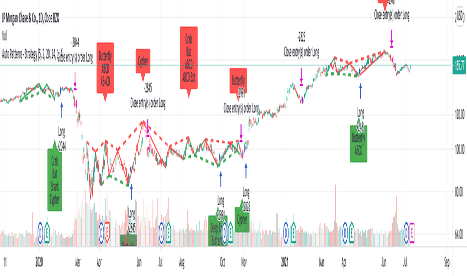 Auto Harmonic Patterns - Long only Strategy