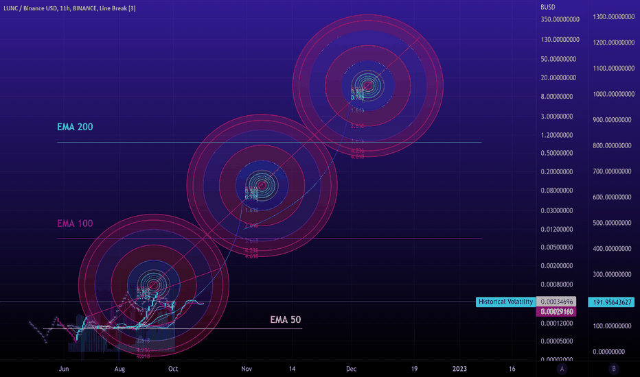 Expanded LUNC 3 swings EMA 200