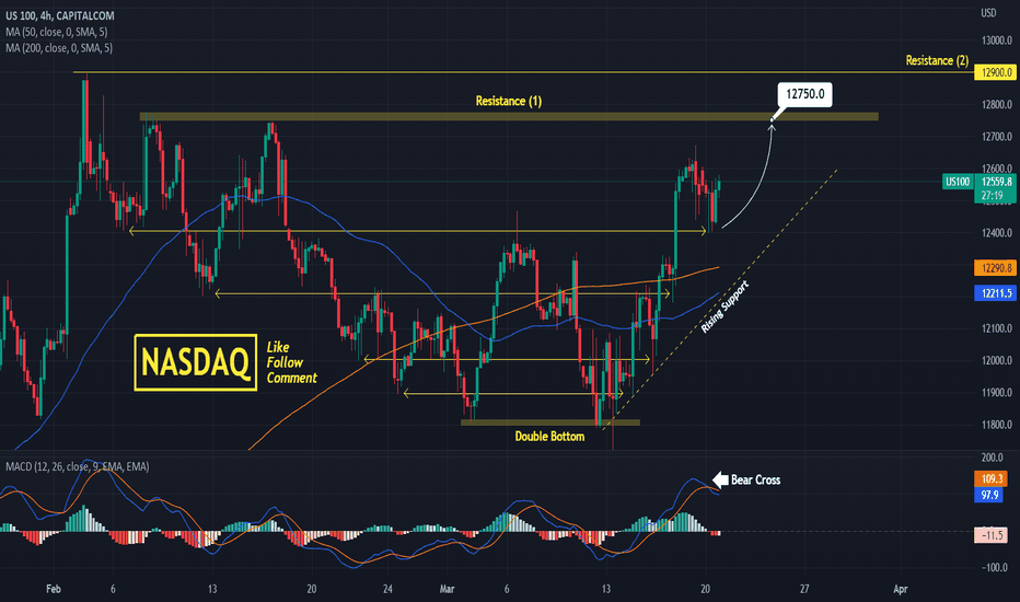 NASDAQ Short term buy